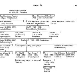 SBL äger inga bilder och kan därför ej erbjuda kopior
eller ge tillstånd till reproduktion. För mer information
om bilder, se under fliken "Om databasen"